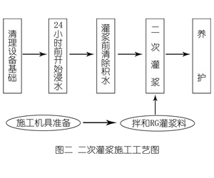 琅琊灌浆料施工工艺—文字完整版